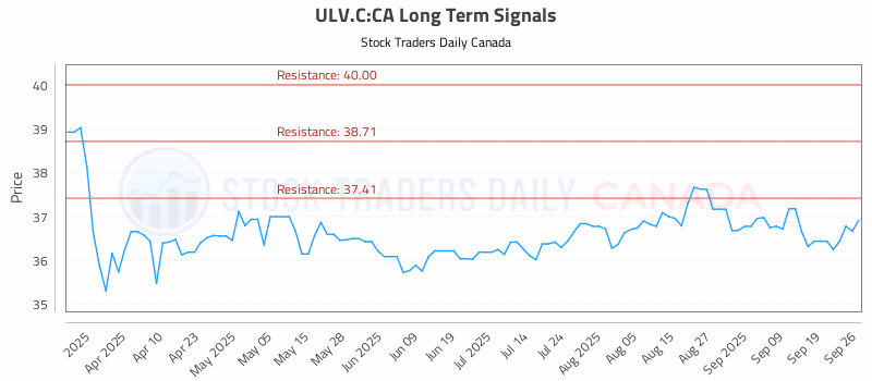 Stock Chart for ULV.C:CA