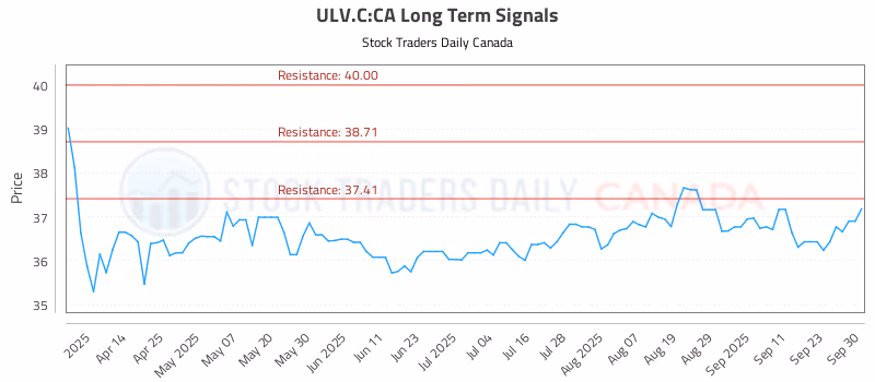 Stock Chart for ULV.C:CA