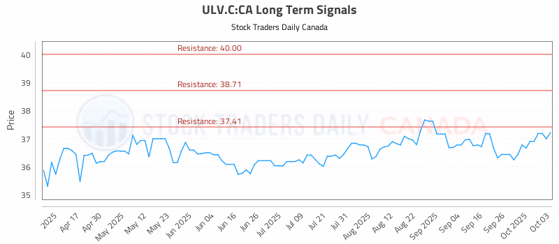 Stock Chart for ULV.C:CA