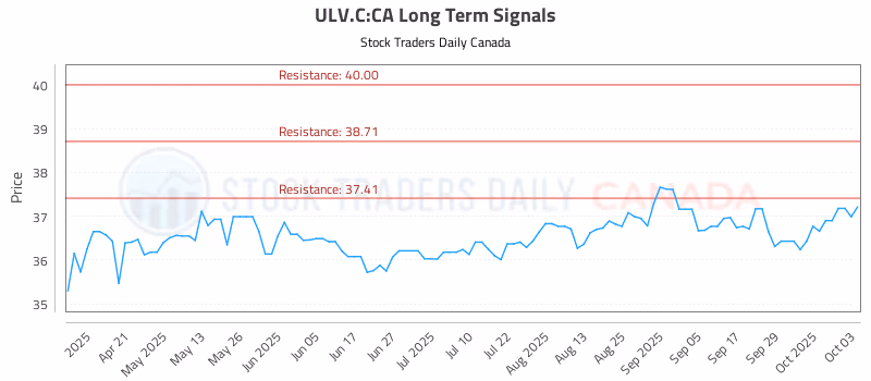 Stock Chart for ULV.C:CA