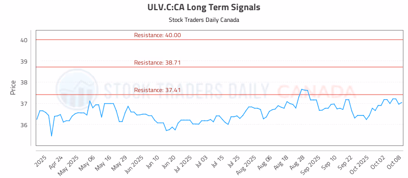 Stock Chart for ULV.C:CA