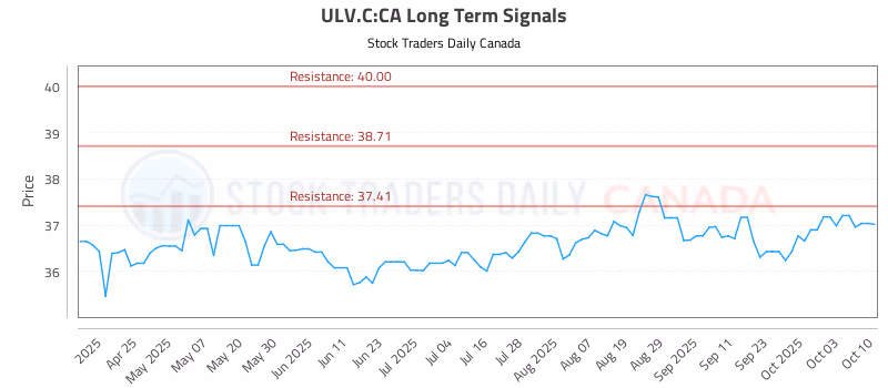 Stock Chart for ULV.C:CA