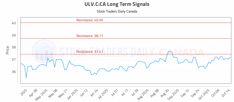 Stock Chart for ULV.C:CA