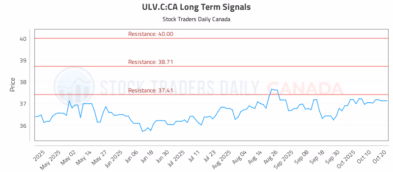 Stock Chart for ULV.C:CA