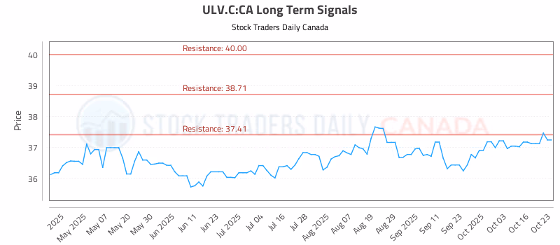 Stock Chart for ULV.C:CA