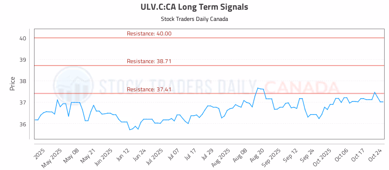 Stock Chart for ULV.C:CA