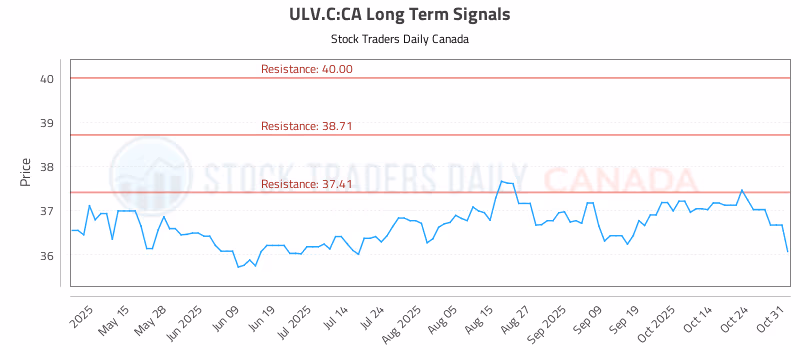 Stock Chart for ULV.C:CA