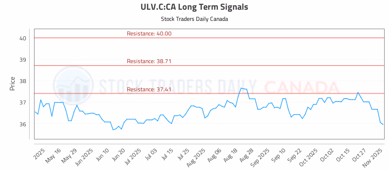 Stock Chart for ULV.C:CA