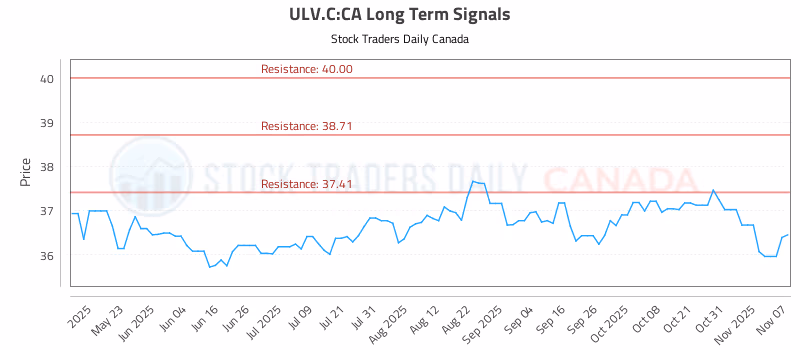 Stock Chart for ULV.C:CA