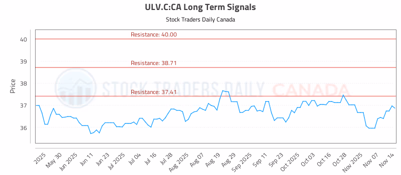 Stock Chart for ULV.C:CA