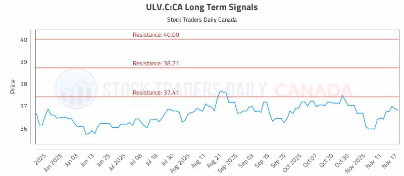 Stock Chart for ULV.C:CA