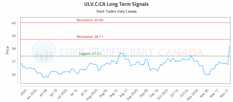 Stock Chart for ULV.C:CA