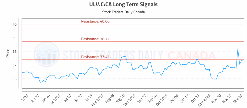 Stock Chart for ULV.C:CA