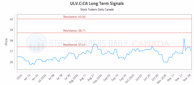 Stock Chart for ULV.C:CA