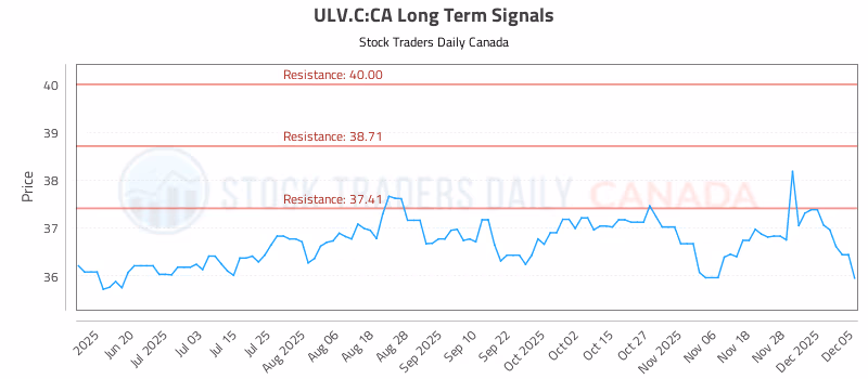 Stock Chart for ULV.C:CA
