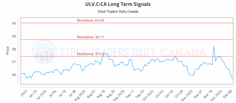 Stock Chart for ULV.C:CA