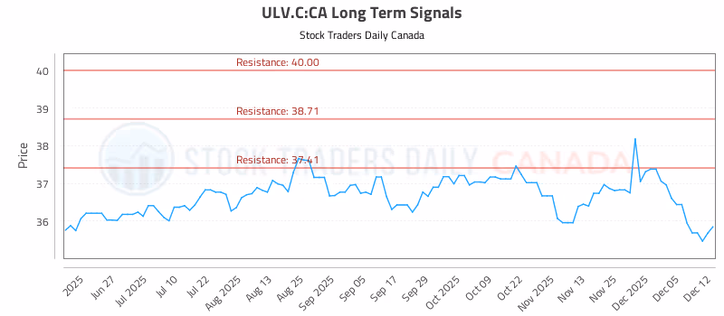 Stock Chart for ULV.C:CA