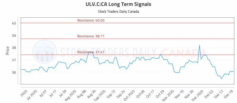Stock Chart for ULV.C:CA