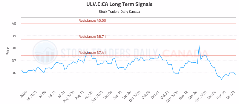 Stock Chart for ULV.C:CA
