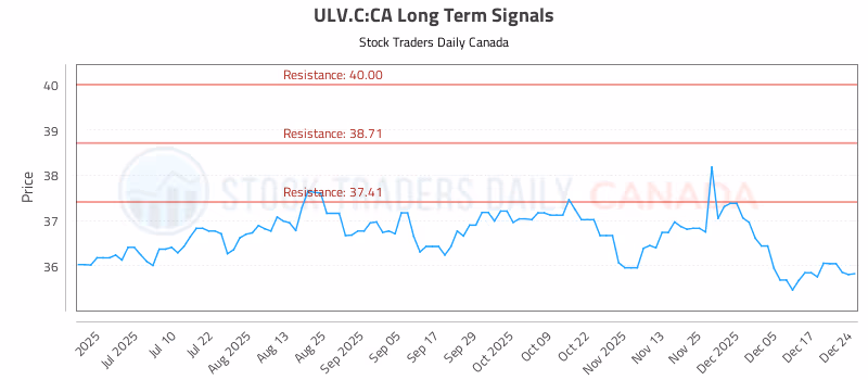 Stock Chart for ULV.C:CA