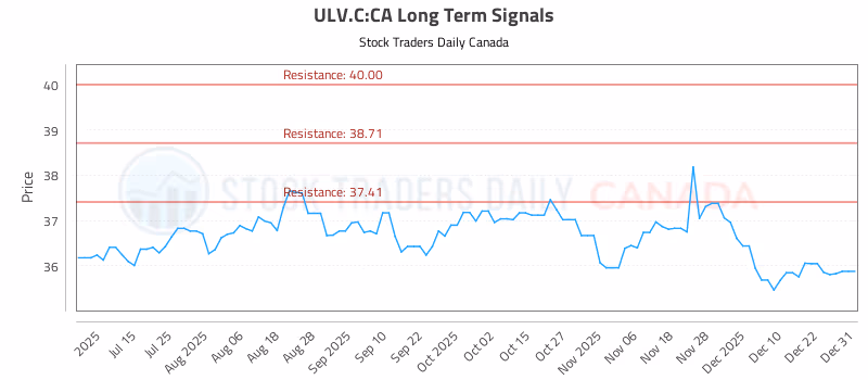 Stock Chart for ULV.C:CA