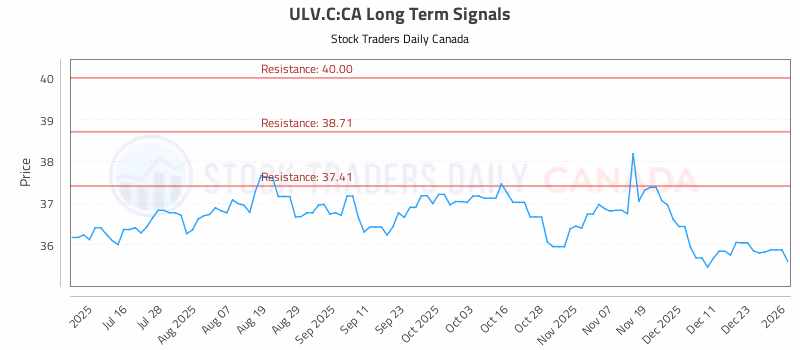 Stock Chart for ULV.C:CA