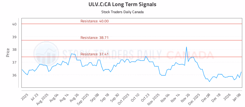 Stock Chart for ULV.C:CA