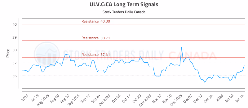 Stock Chart for ULV.C:CA