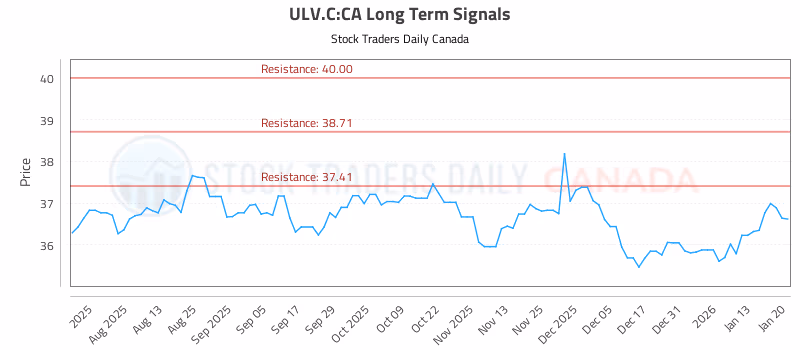 Stock Chart for ULV.C:CA