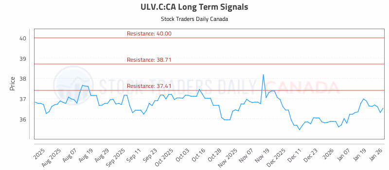 Stock Chart for ULV.C:CA