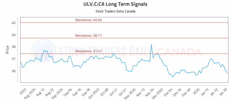 Stock Chart for ULV.C:CA