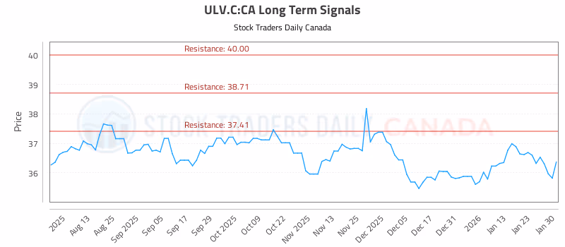 Stock Chart for ULV.C:CA