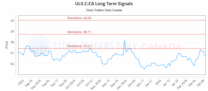 Stock Chart for ULV.C:CA