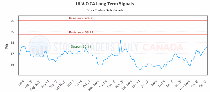Stock Chart for ULV.C:CA