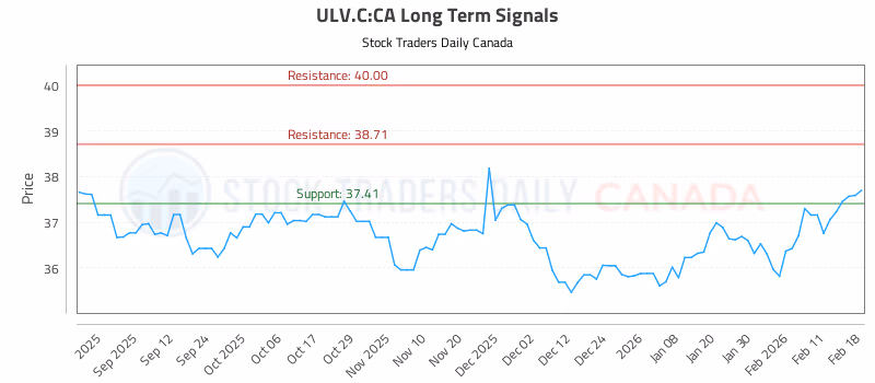 Stock Chart for ULV.C:CA