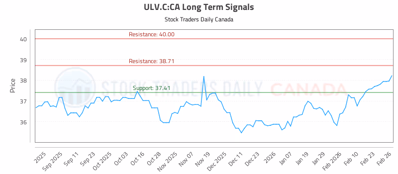 Stock Chart for ULV.C:CA