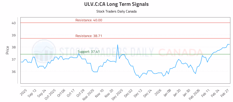 Stock Chart for ULV.C:CA