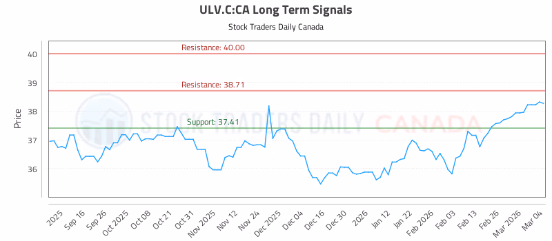 Stock Chart for ULV.C:CA