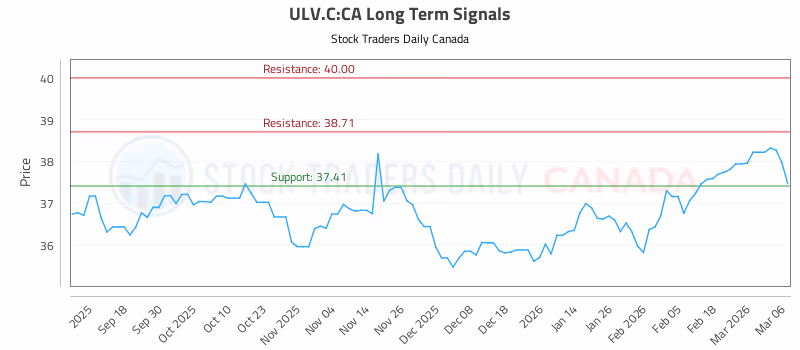 Stock Chart for ULV.C:CA