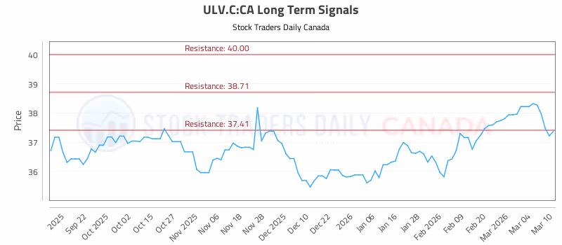 Stock Chart for ULV.C:CA