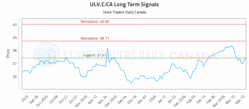 Stock Chart for ULV.C:CA