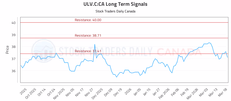 Stock Chart for ULV.C:CA