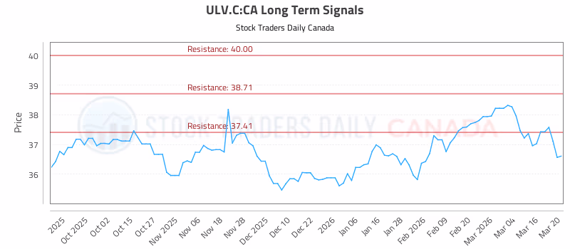 Stock Chart for ULV.C:CA