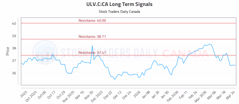 Stock Chart for ULV.C:CA