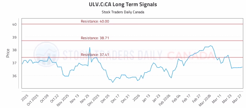 Stock Chart for ULV.C:CA