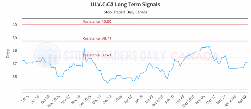 Stock Chart for ULV.C:CA