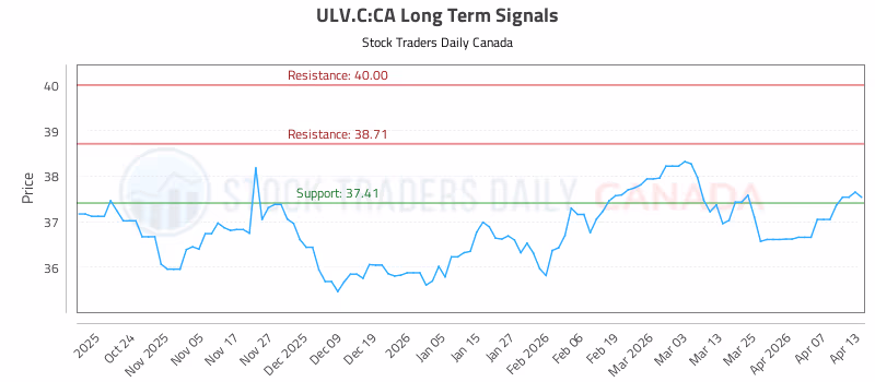Stock Chart for ULV.C:CA