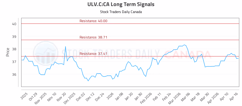 Stock Chart for ULV.C:CA