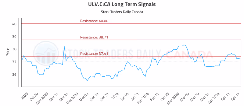 Stock Chart for ULV.C:CA