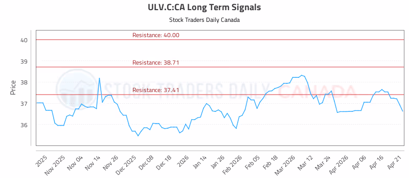 Stock Chart for ULV.C:CA
